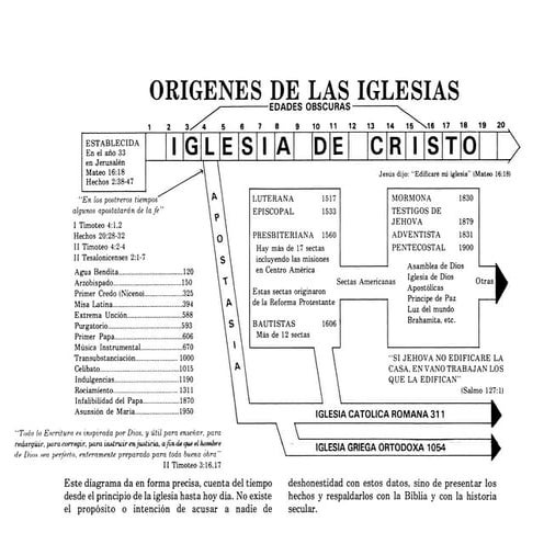 Diagrama el Origen de las iglesias | Iglesia De Cristo, Ro 16:16, Mateo 16:18