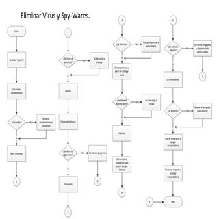 #5 eliminar virus y spy wares