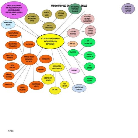 MIND MAPPING ENGINEERING SKILLS AND EXPERIENCE | DOCX
