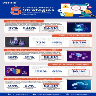 5 High Impact AI Threat Detection Strategies for the Modern Enterprise