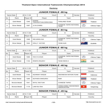 Taekwondo Thailand Open 2014 5 Nov Result