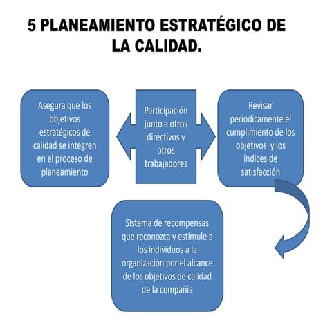 5 Planeamiento Estratégico De La Calidad Pptx