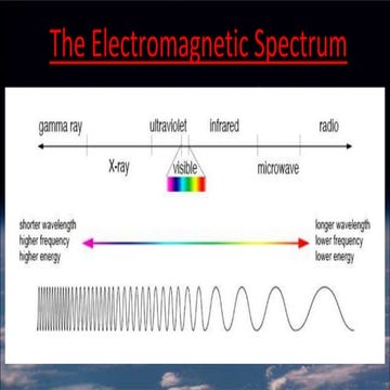 The electromagnetic spectrum