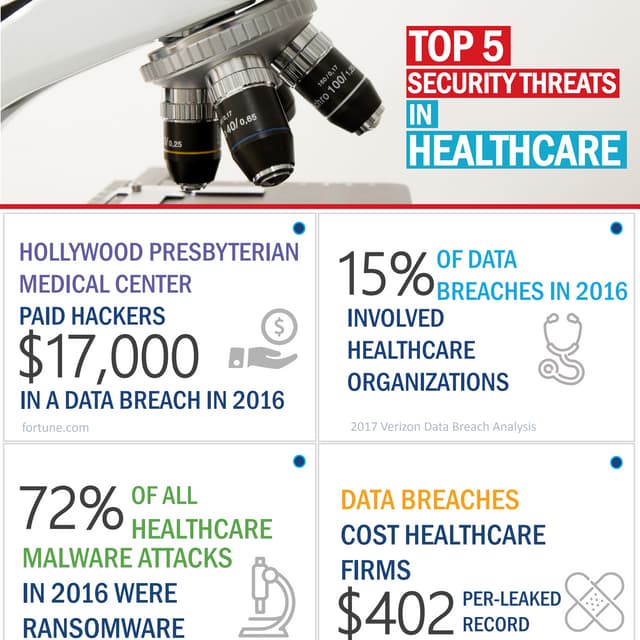[Infographic] 5 Security Threats in Healthcare Industry PDF