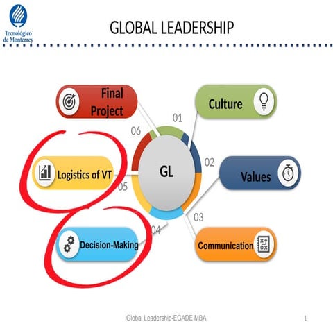 Global Leadership and Decision-Making in a Multicultural MBA Context | PPTX