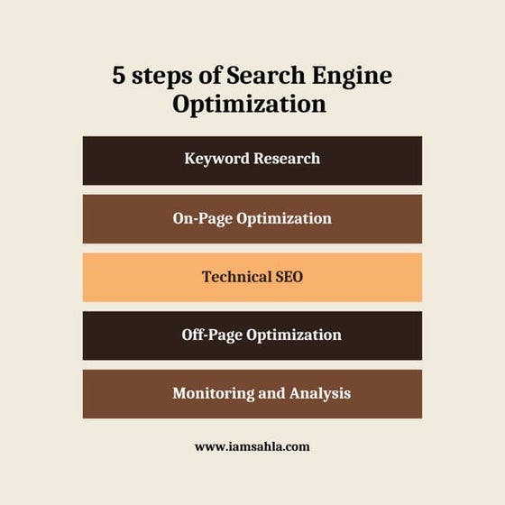 5 stages of search engine optimization(seo)