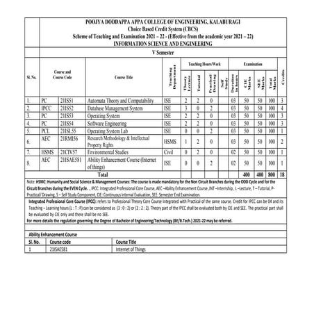 Syllabus for Bachelors in Engineering Information Science