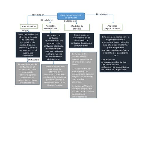 Lineas de producción de software 
