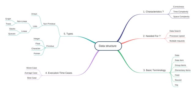 Data structure mind mapping 