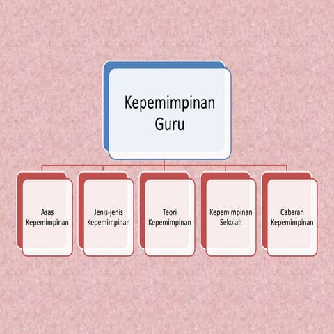 6.0 kepemimpinan guru
