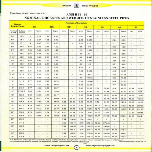 Dimensions of metric hex nuts | PDF