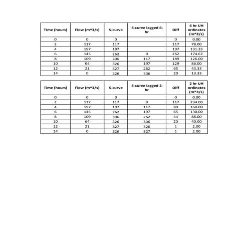 S-curve analysis for development of hydrographs