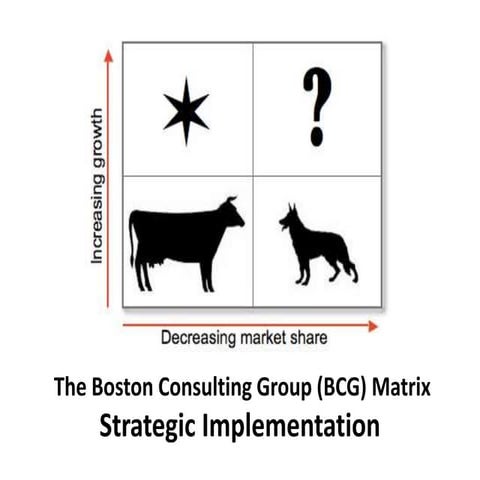The boston consulting group (BCG) matrix -  strategic implementation - Manu M...