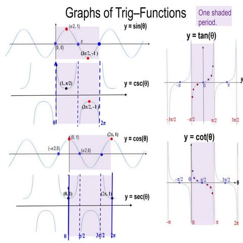 6. graphs of trig functions x | PPT