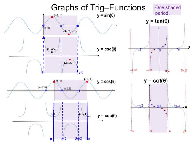 6. graphs of trig functions x