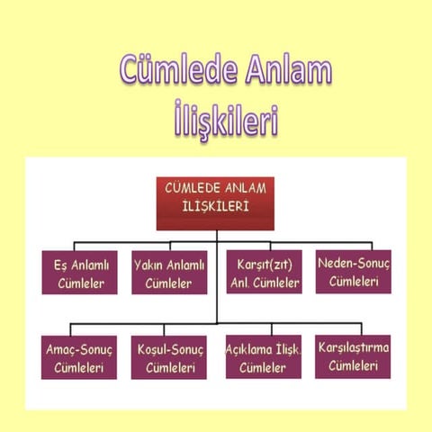 6 -cümlede anlam i̇lişkileri