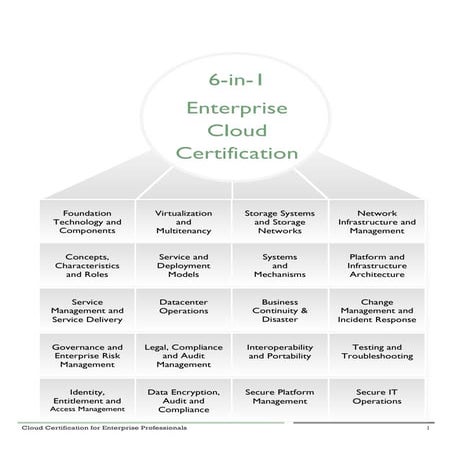 6 in-1 enterprise cloud certification training program