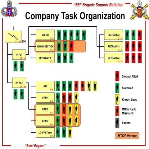 Task Organization