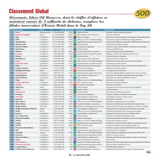 top 500 des entreprises marocaines en termes de chiffre d'affaires