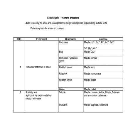 Salt Analysis Procedure