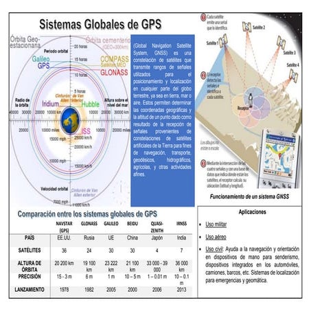 SISTEMA GNSS USO DE LA TEGNOLOGIA EN LA VALUACION | PPTX