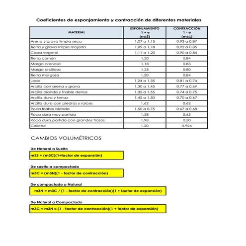 coeficiente esponjamiento 