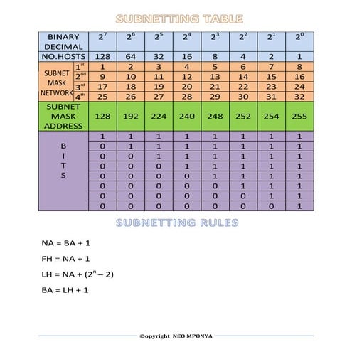 Subnetting table | PDF