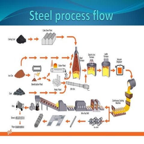 Evolution in pipe mfg | PPTX
