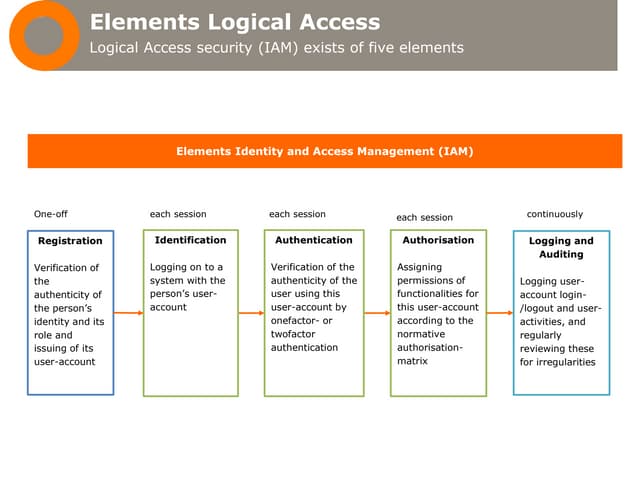 Framework IAM