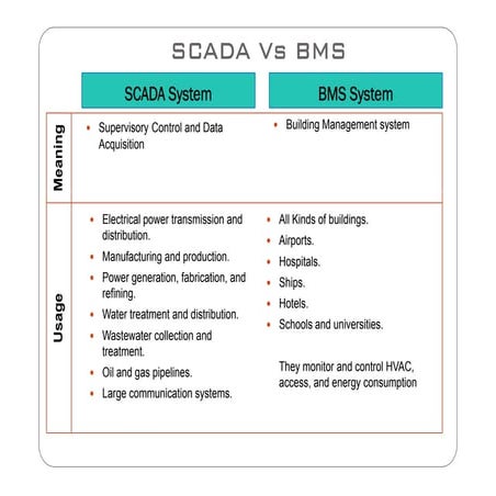 scada VS bms