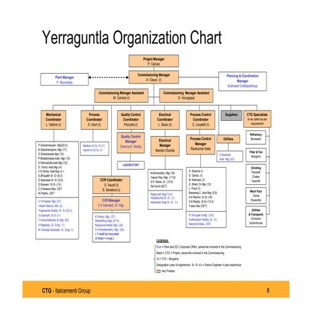 YGL Commissioning ORG CHART