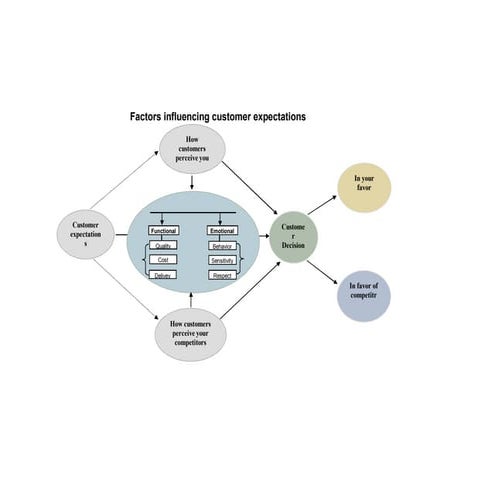 customer expectations