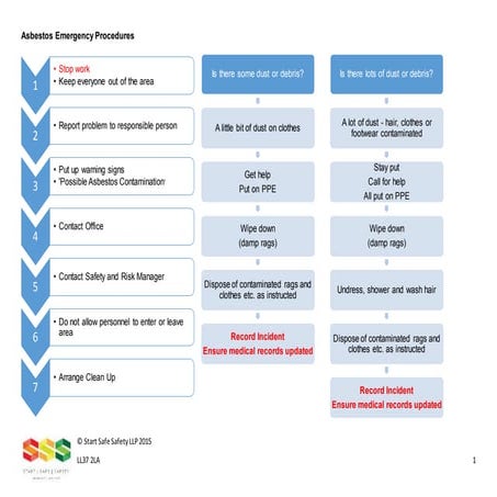 Asbestos Emergency Procedures Start Safe Safety 2015 (F2) | DOCX
