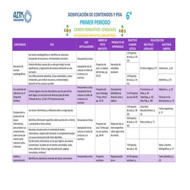 nueva escuela mexicana, contenidos sexto grado con sus PDA | DOCX