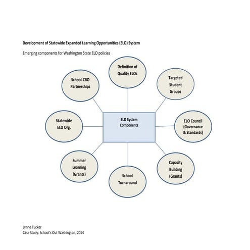 Lynne Tucker.WA State Expanded Learning and Summer Learning Opportunities Pol...