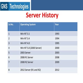 Installation of 2012 server 