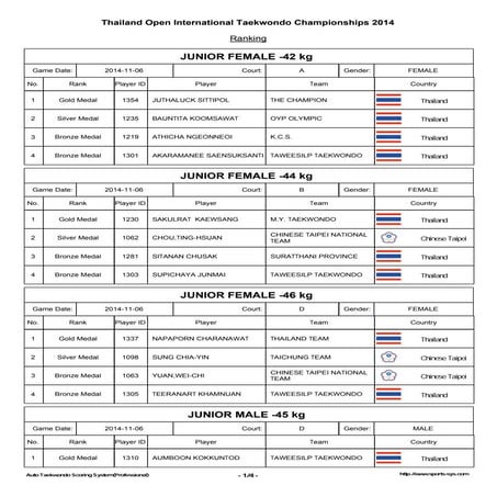 Taekwondo Thailand Open 2014 Result 6 Nov 
