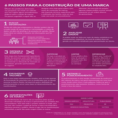 6 passos para construção de uma marca | PDF