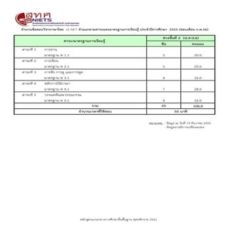 จำนวนข้อสอบแยกตามสาระ ป6 pre o-net 55