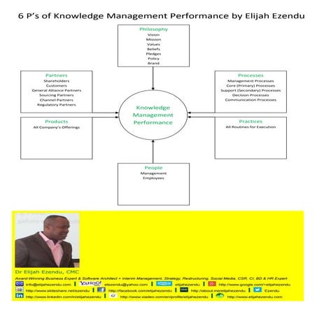 6 P's of Knowledge Management Performance