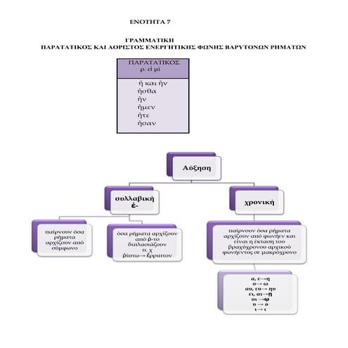 Ενοτητα 7 αρχαία α' γυμνασίου γραμματική