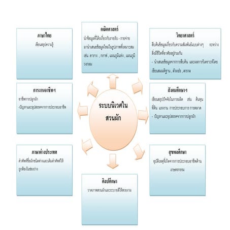 7.แผนการสอนแบบบูรณาการโดยใช้กิจกรรรมโครงงานตามหลักของปรัชญาเศรษฐกิจพอเพียง ม.3