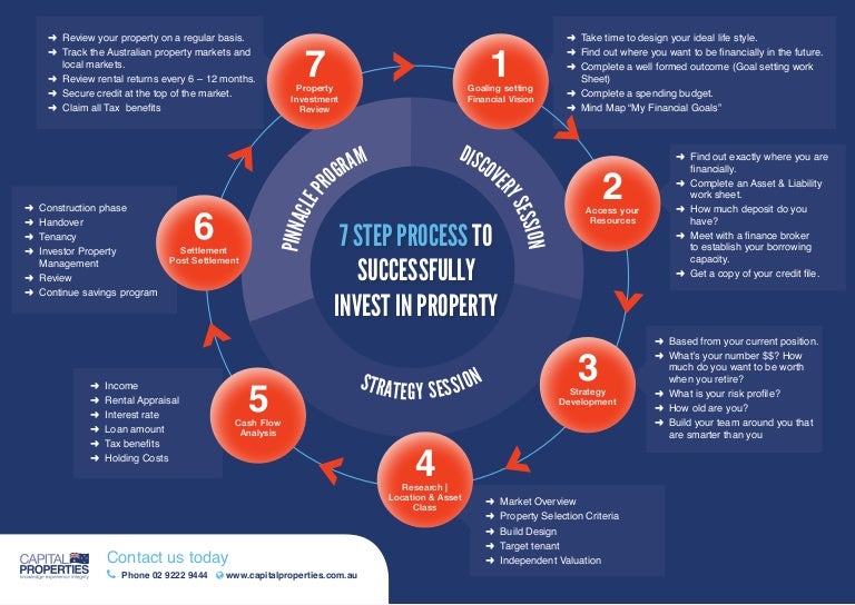 7 step property investment flow chart property management process flow chart