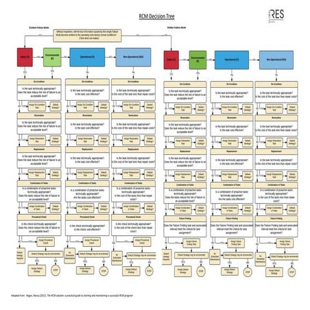 703909391-15-Regan-RCM-Decision-Tree-A3.pdf