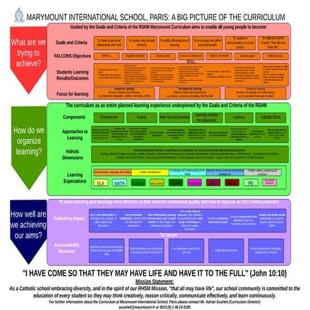 A Big Picture of the Curriculum - Overview | PDF