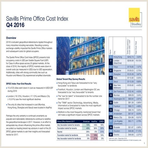 savills-prime-office-cost-index-q4-2016