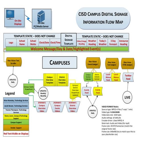 CISD Campus Digital Signage Flow Map_032714