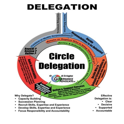 Delegation