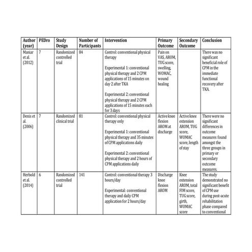 Continuous Passive Motion.pptx by gokulakrishnan | PPTX