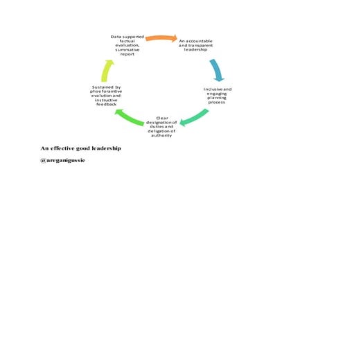 An Effective Good Leadership Docx